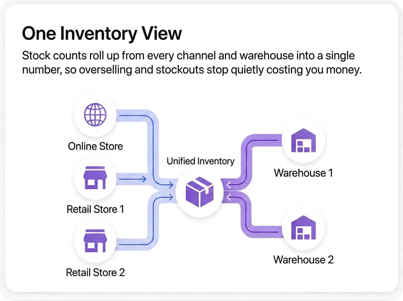 One Inventory View