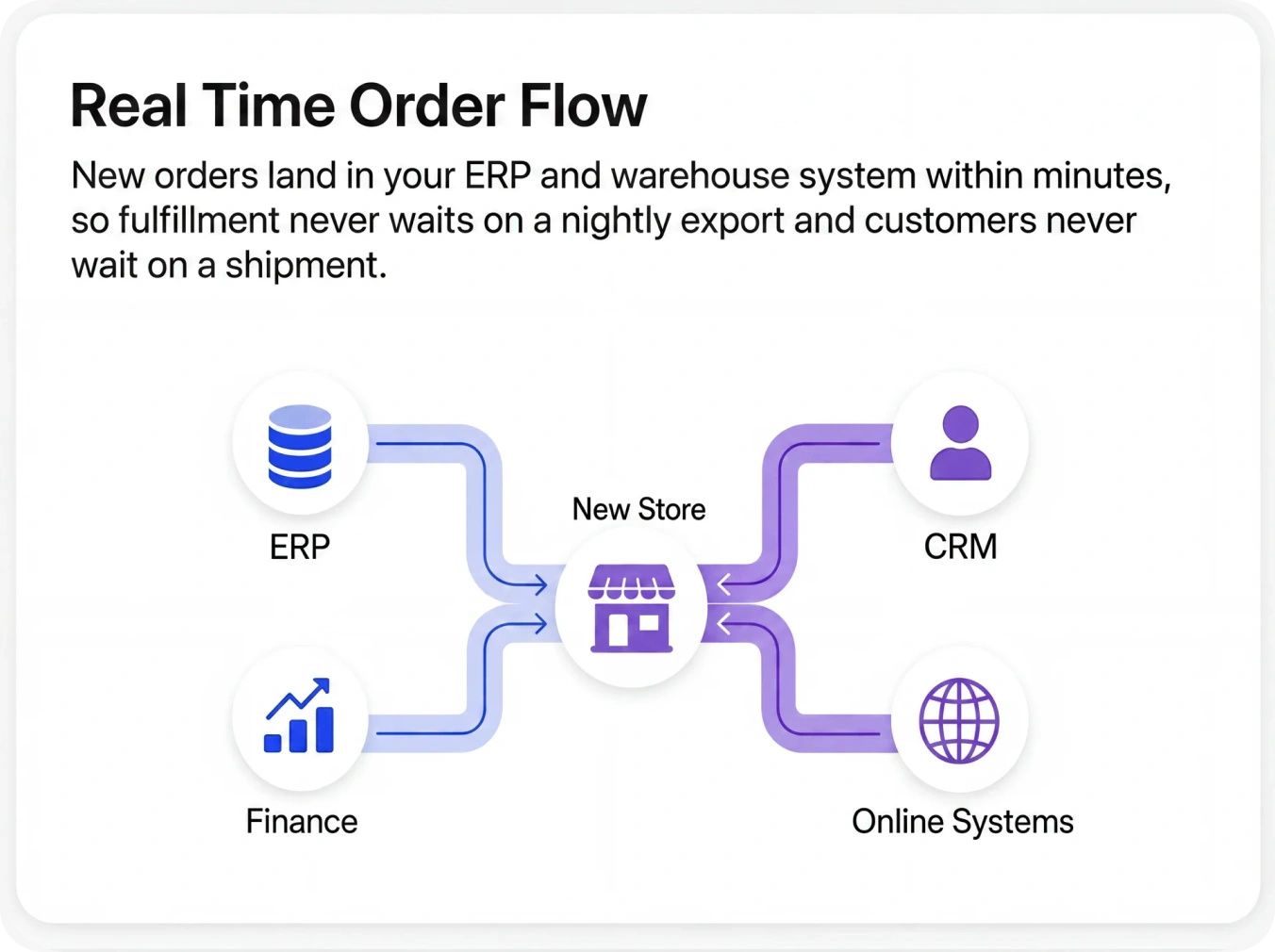 Real Time Order Flow