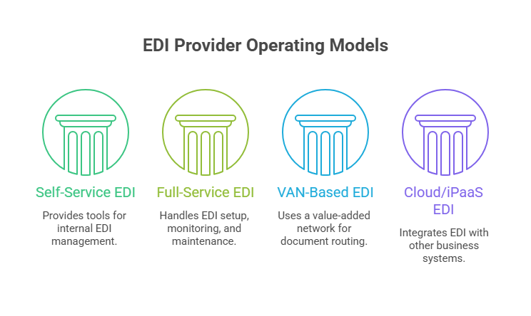 Types of EDI service providers