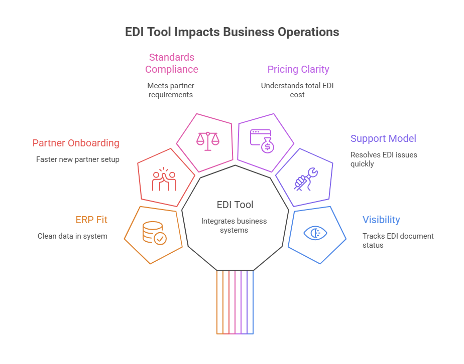 What to Look for in an EDI Integration Tool